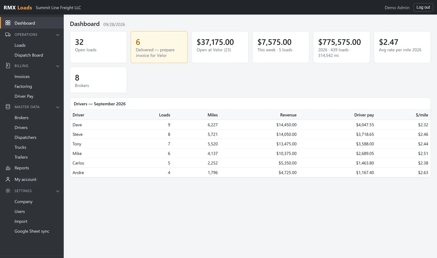Dashboard — open loads, money at factoring, this week, rate per mile and driver totals
